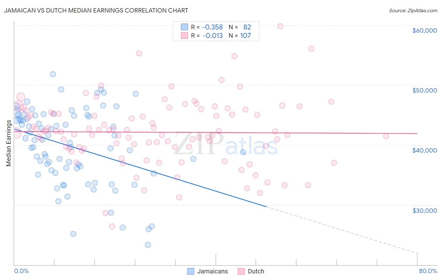 Jamaican vs Dutch Median Earnings