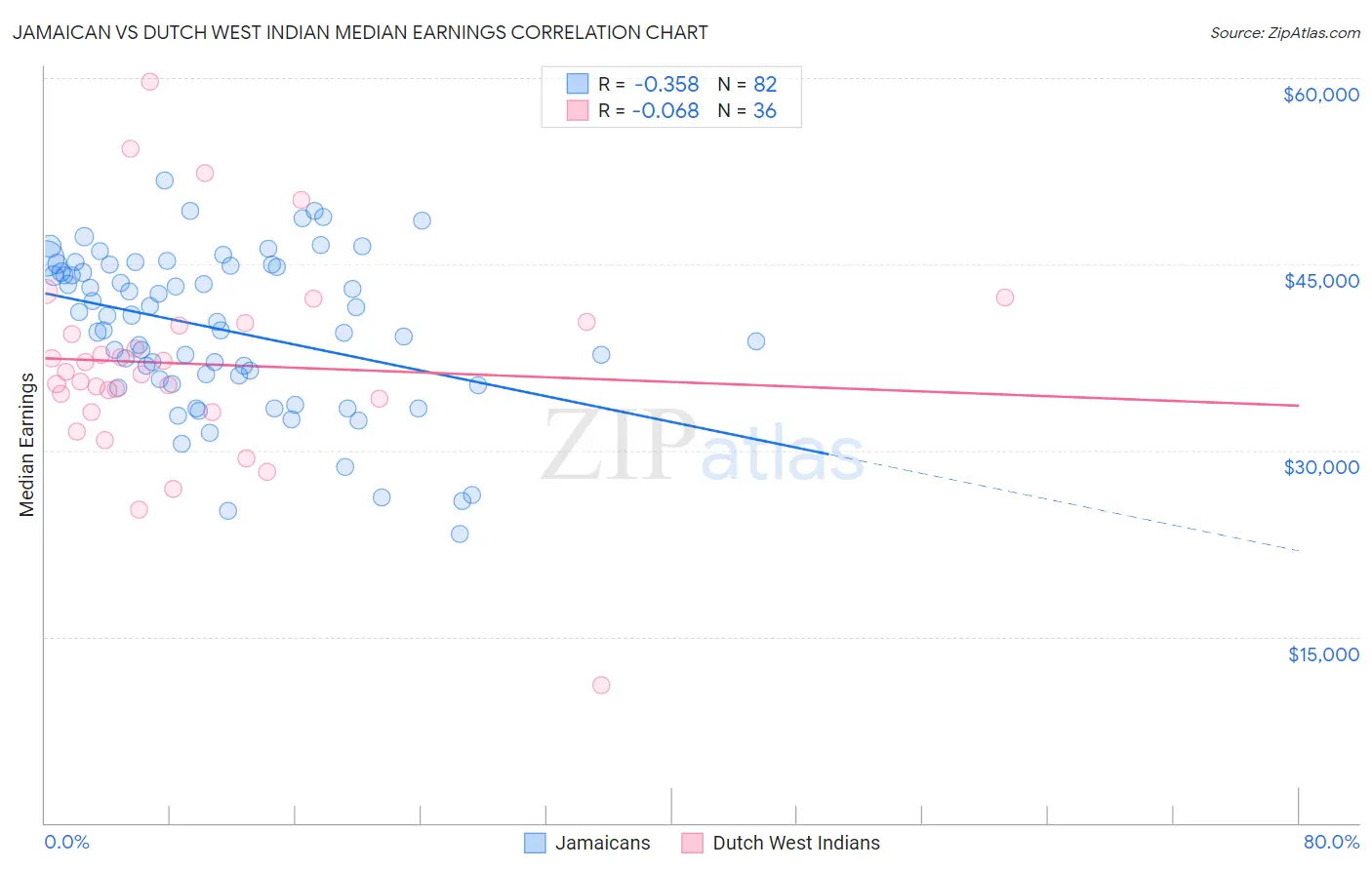 Jamaican vs Dutch West Indian Median Earnings