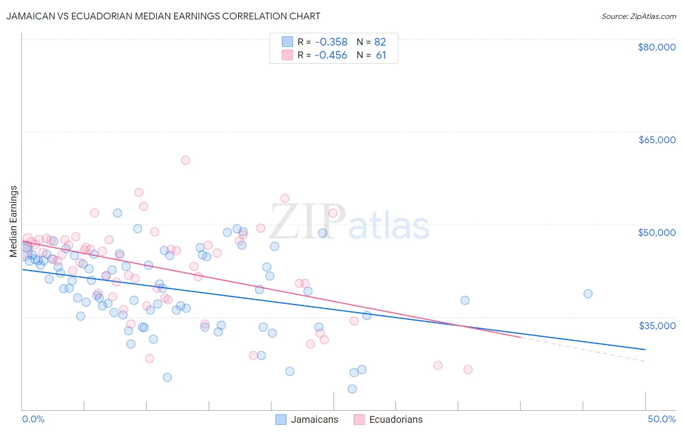 Jamaican vs Ecuadorian Median Earnings