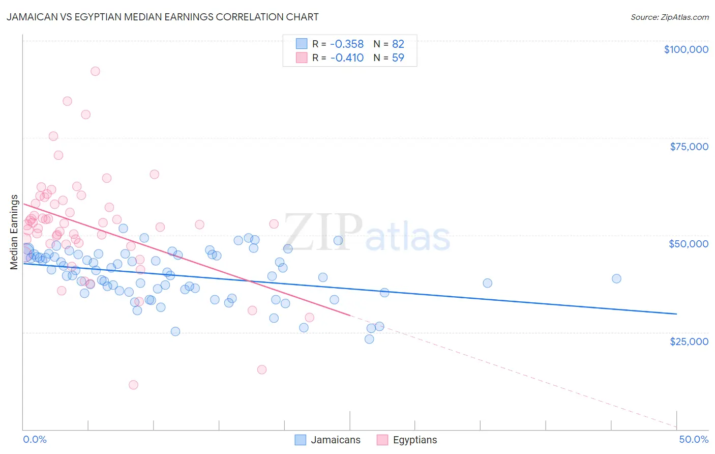 Jamaican vs Egyptian Median Earnings