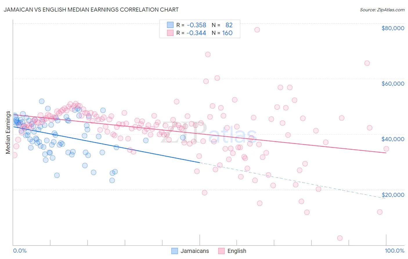 Jamaican vs English Median Earnings