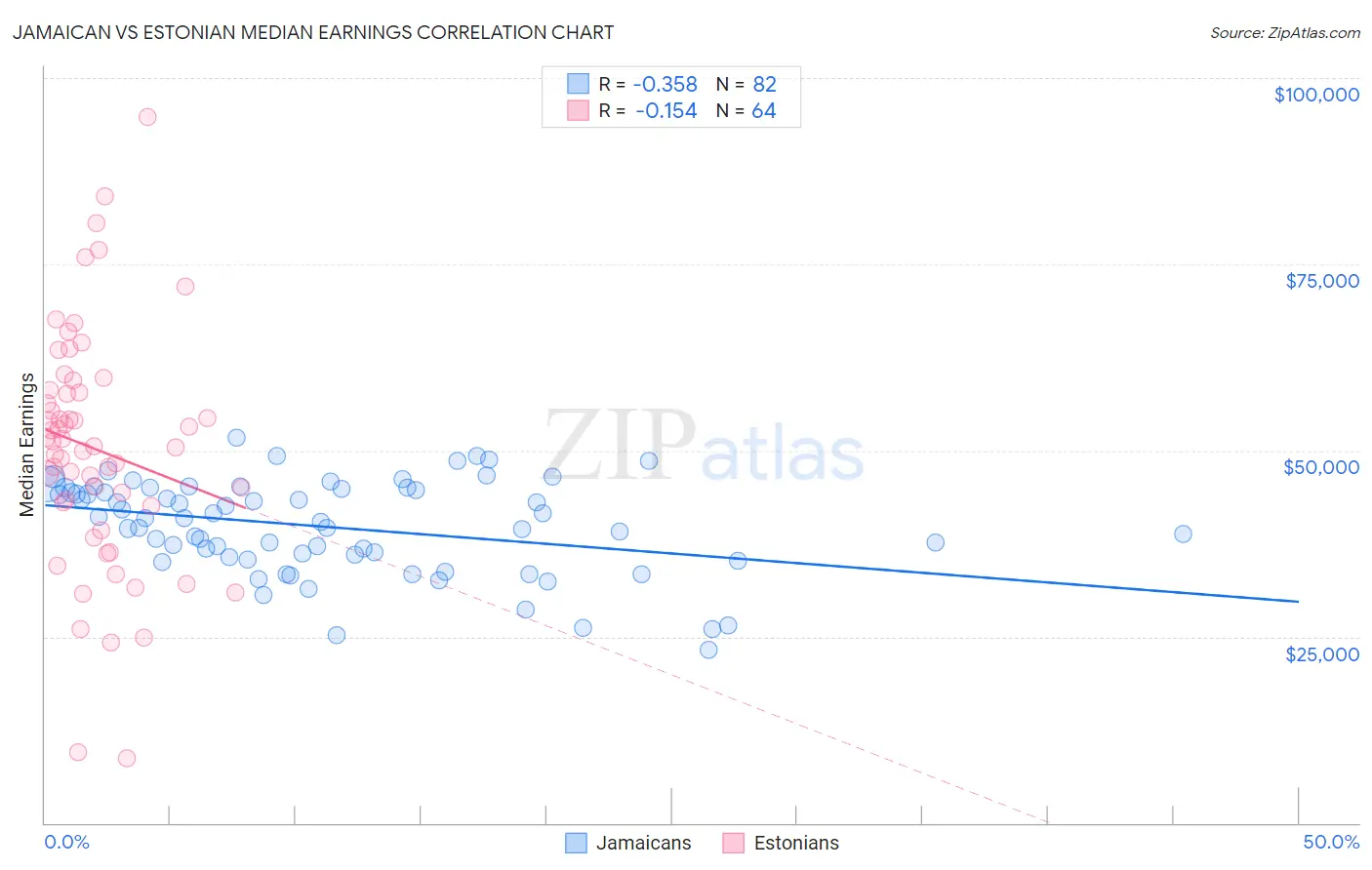 Jamaican vs Estonian Median Earnings