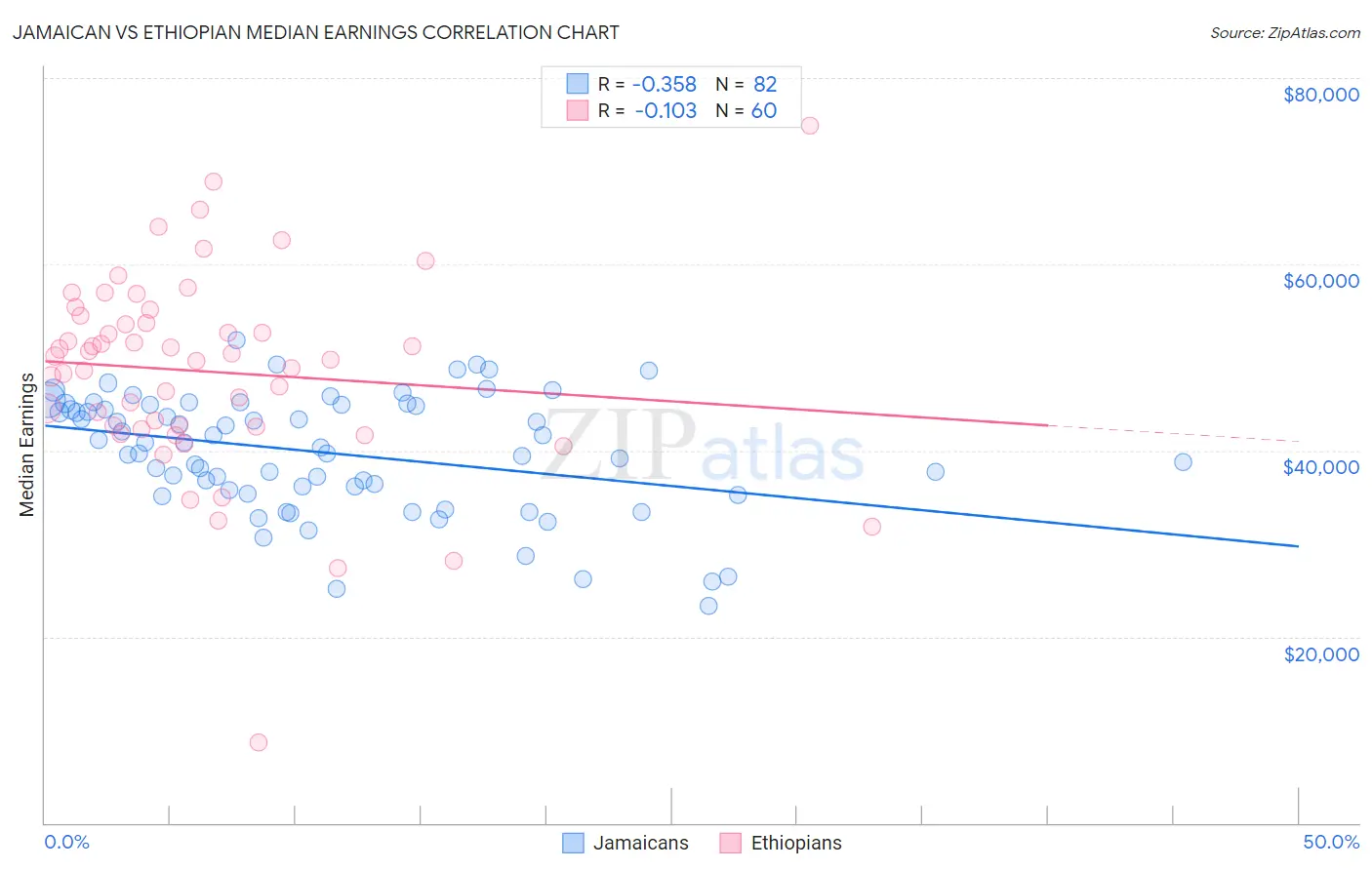 Jamaican vs Ethiopian Median Earnings