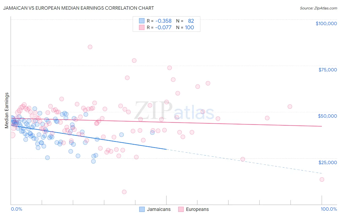 Jamaican vs European Median Earnings