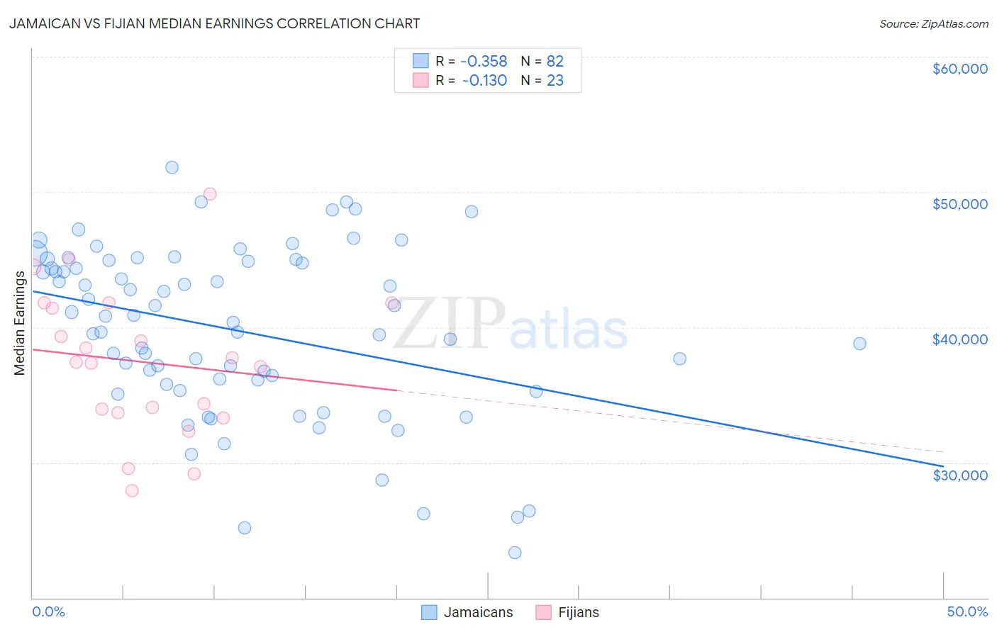 Jamaican vs Fijian Median Earnings
