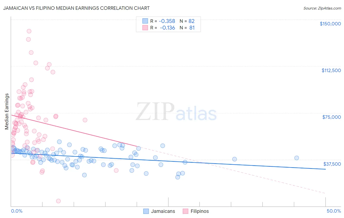 Jamaican vs Filipino Median Earnings