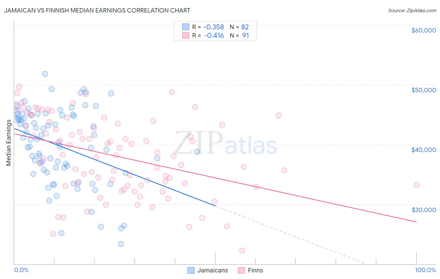 Jamaican vs Finnish Median Earnings