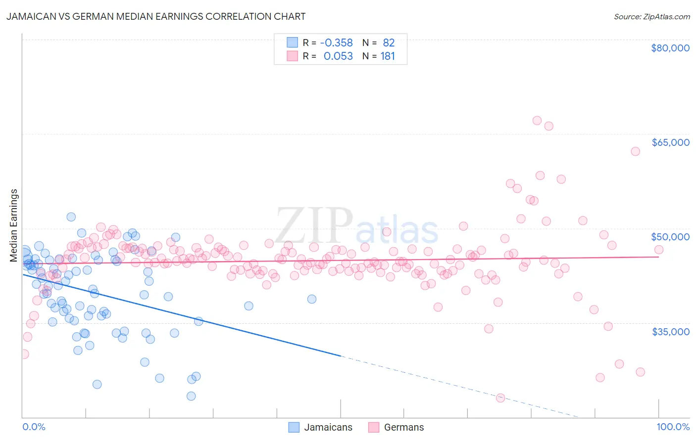 Jamaican vs German Median Earnings