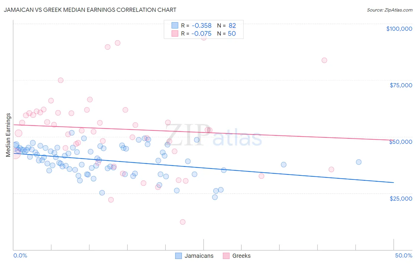 Jamaican vs Greek Median Earnings