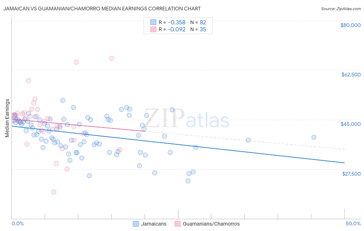 Jamaican vs Guamanian/Chamorro Median Earnings