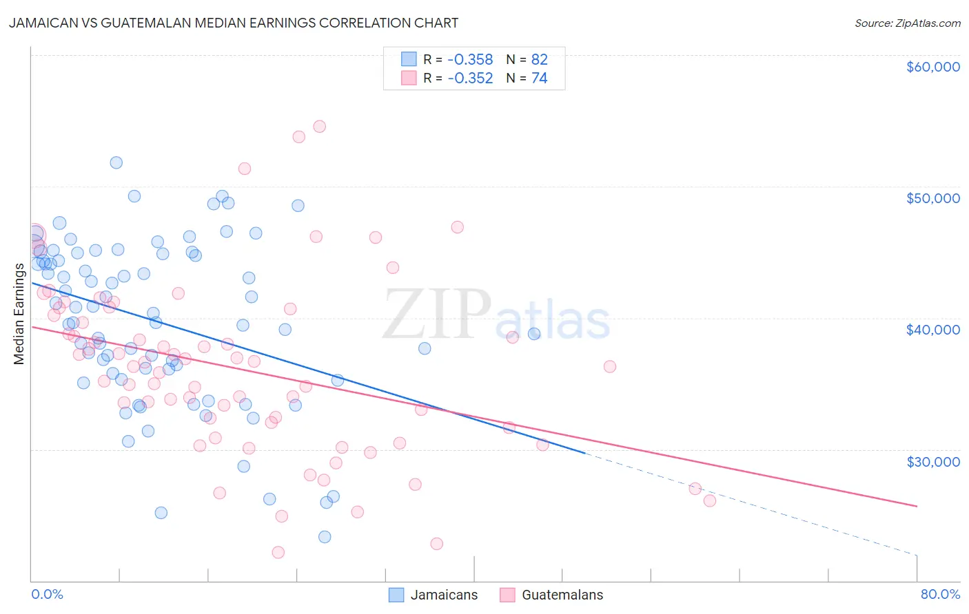 Jamaican vs Guatemalan Median Earnings