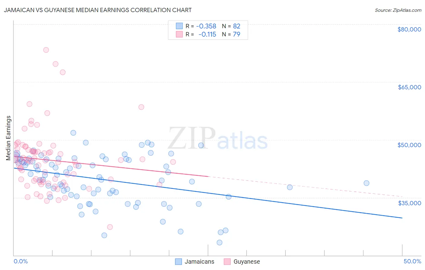 Jamaican vs Guyanese Median Earnings