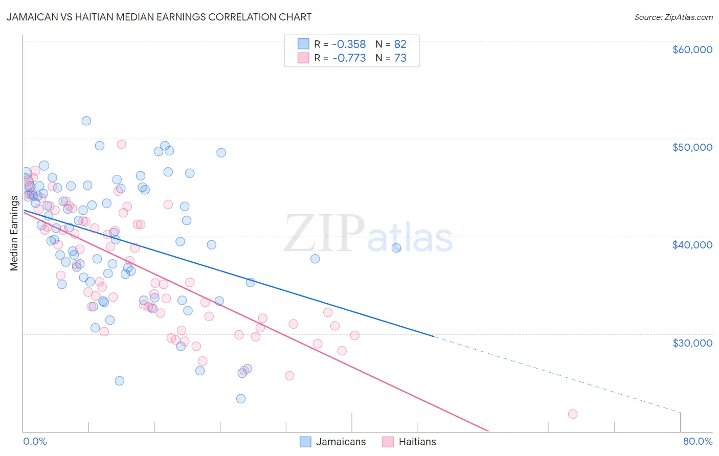 Jamaican vs Haitian Median Earnings