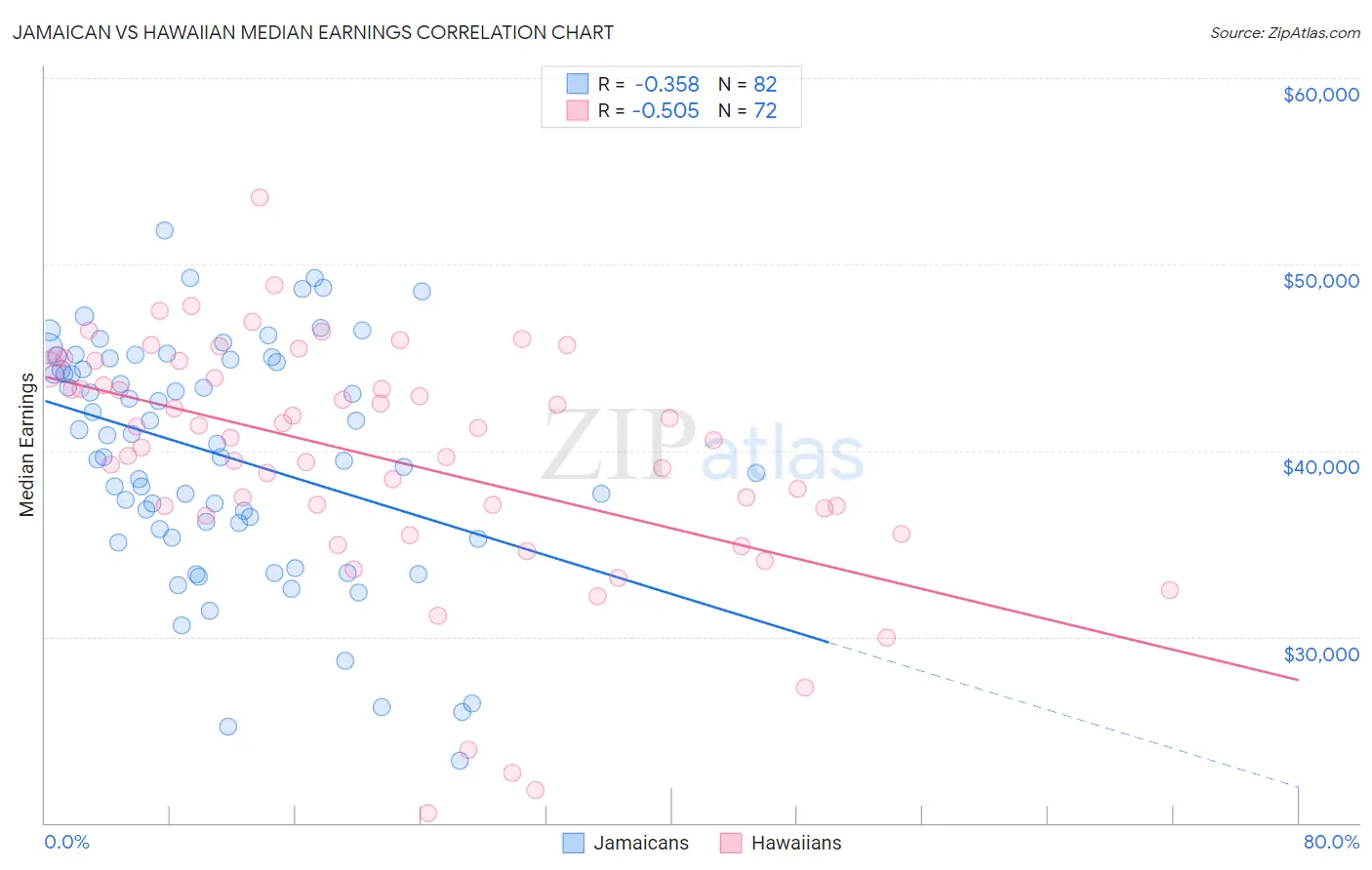 Jamaican vs Hawaiian Median Earnings