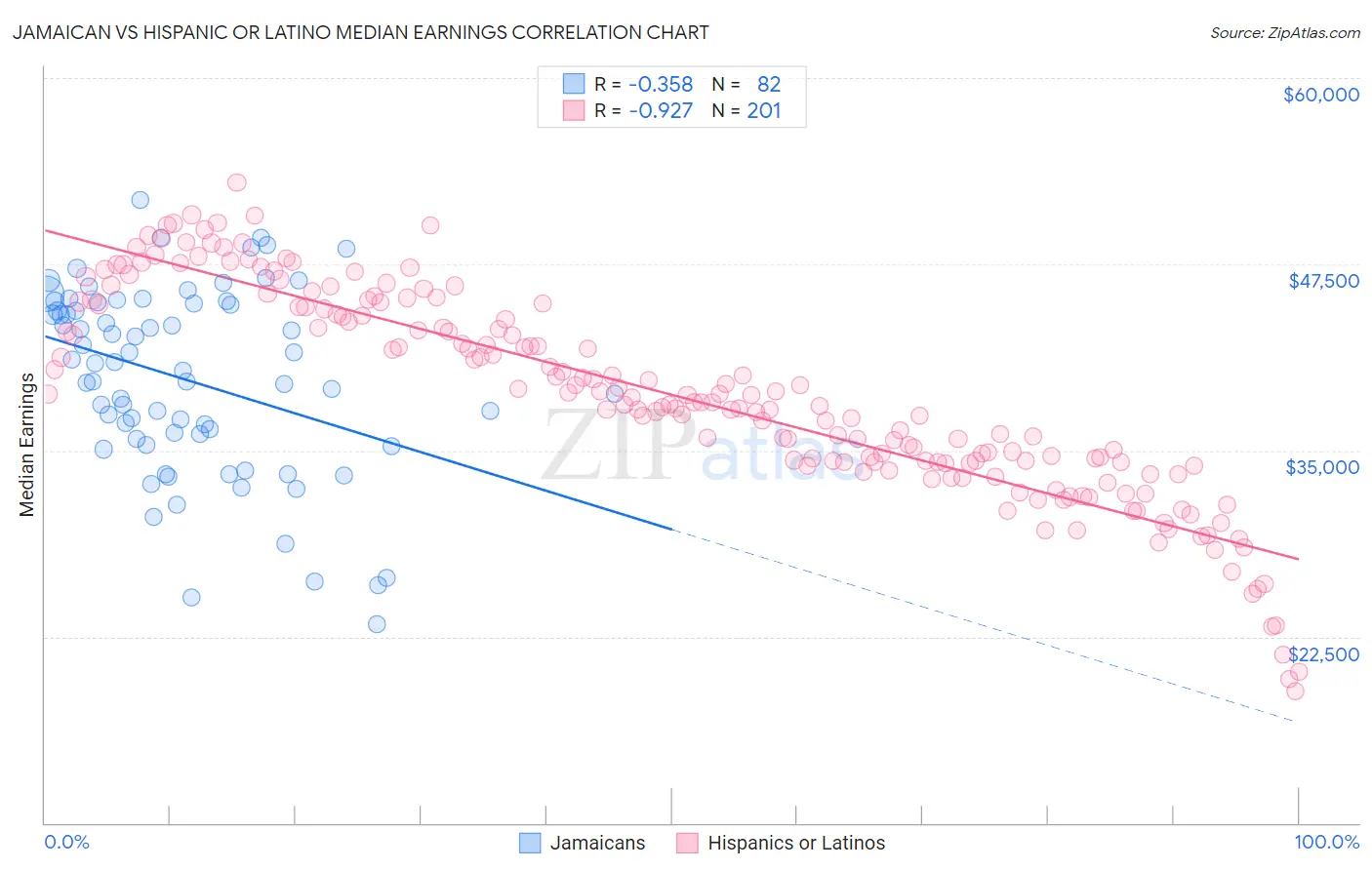 Jamaican vs Hispanic or Latino Median Earnings