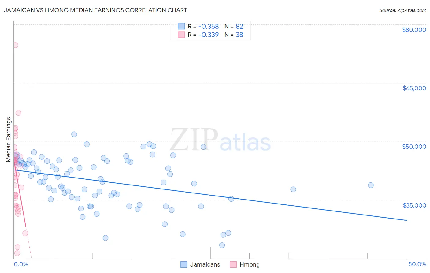 Jamaican vs Hmong Median Earnings