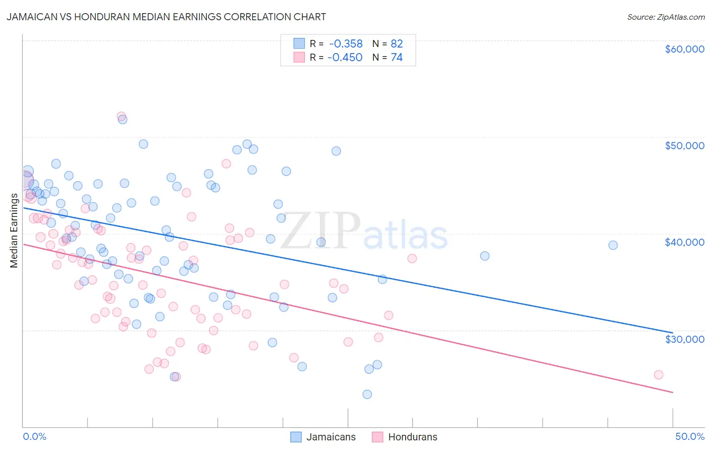 Jamaican vs Honduran Median Earnings