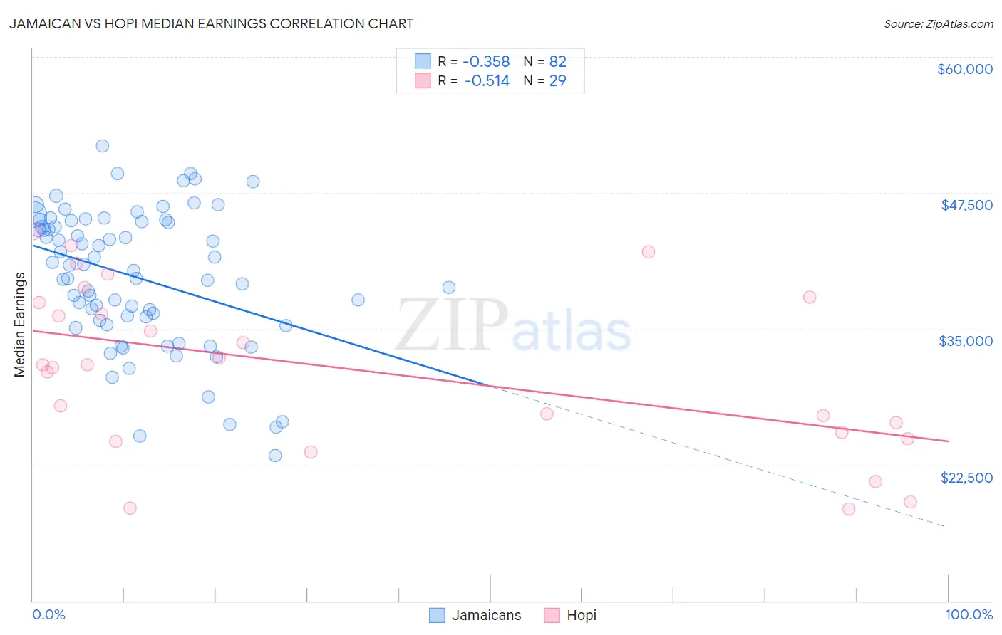 Jamaican vs Hopi Median Earnings