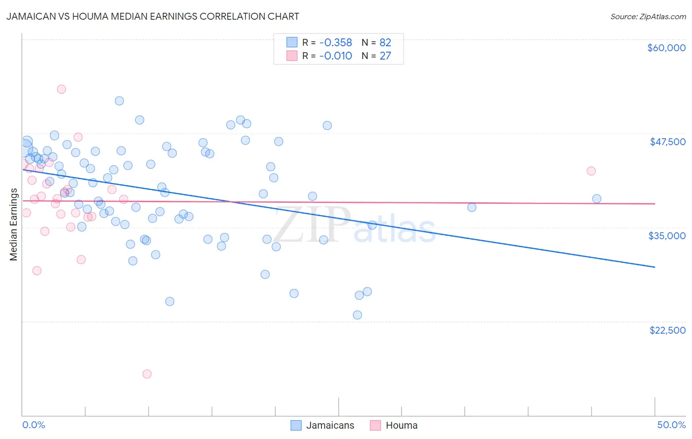 Jamaican vs Houma Median Earnings