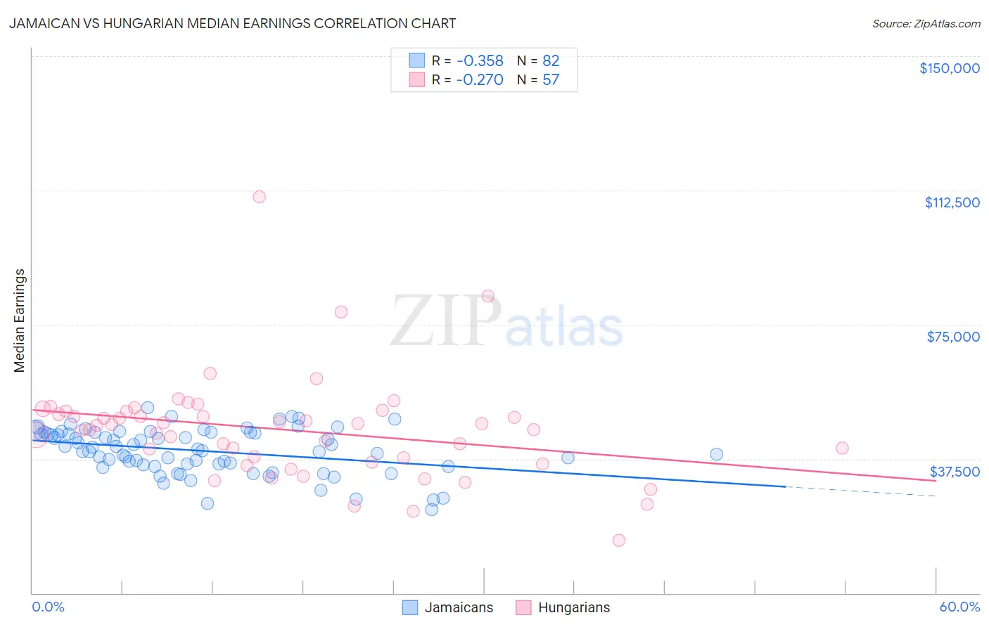 Jamaican vs Hungarian Median Earnings