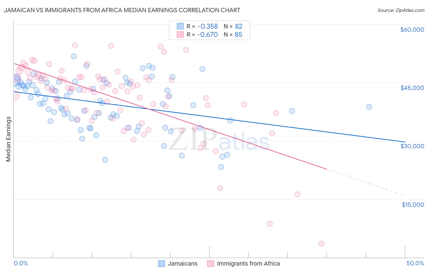 Jamaican vs Immigrants from Africa Median Earnings