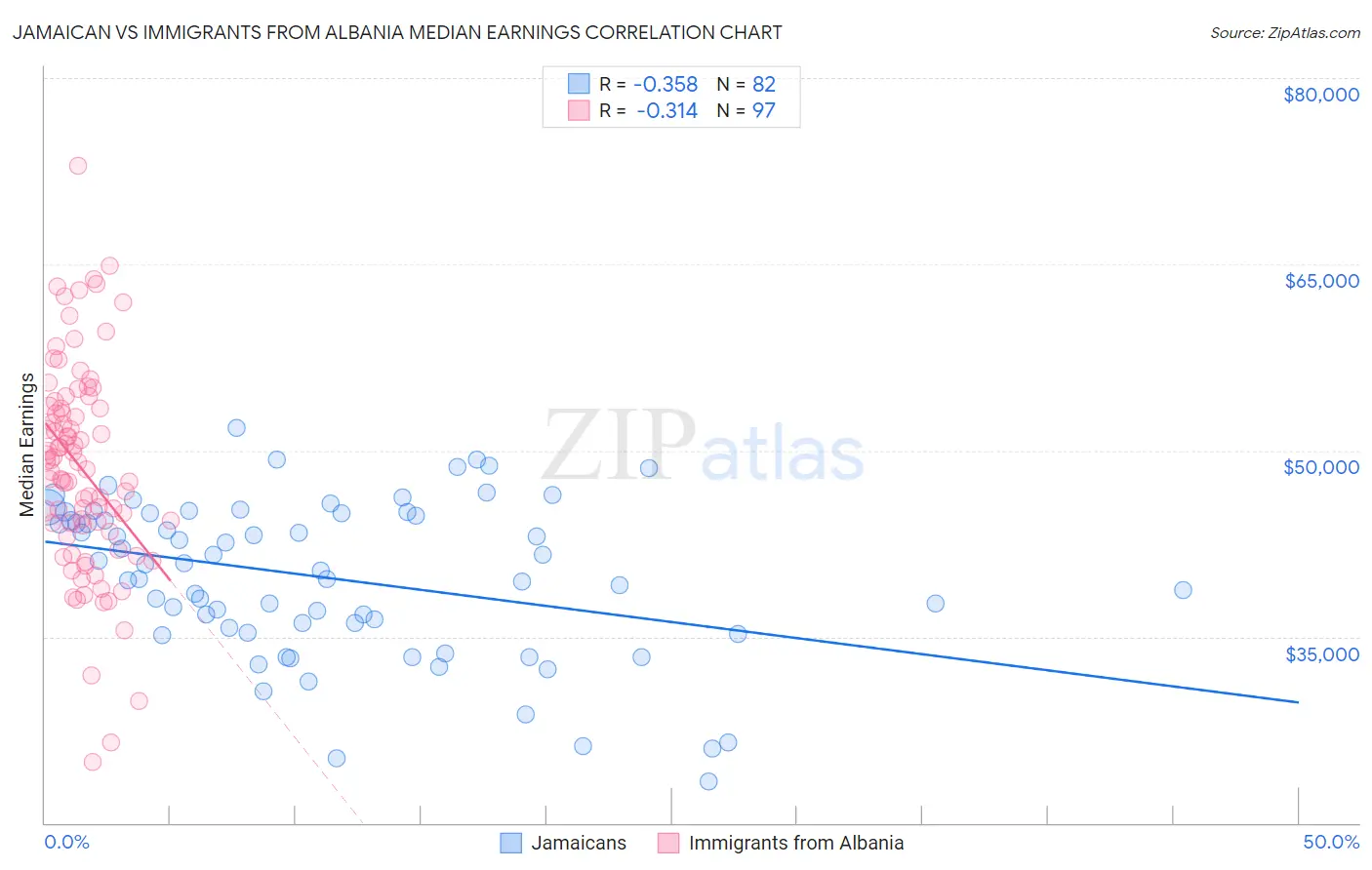 Jamaican vs Immigrants from Albania Median Earnings