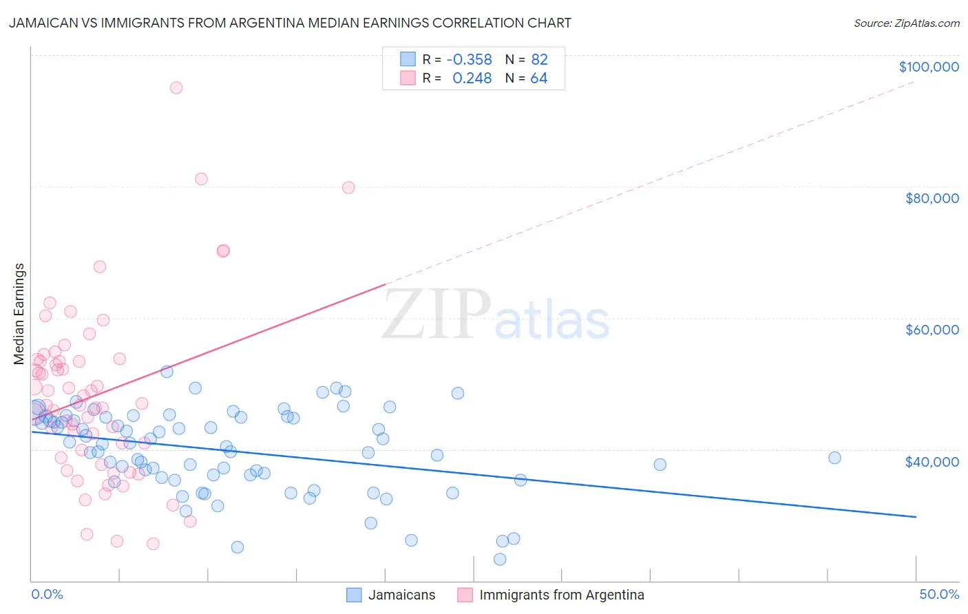 Jamaican vs Immigrants from Argentina Median Earnings