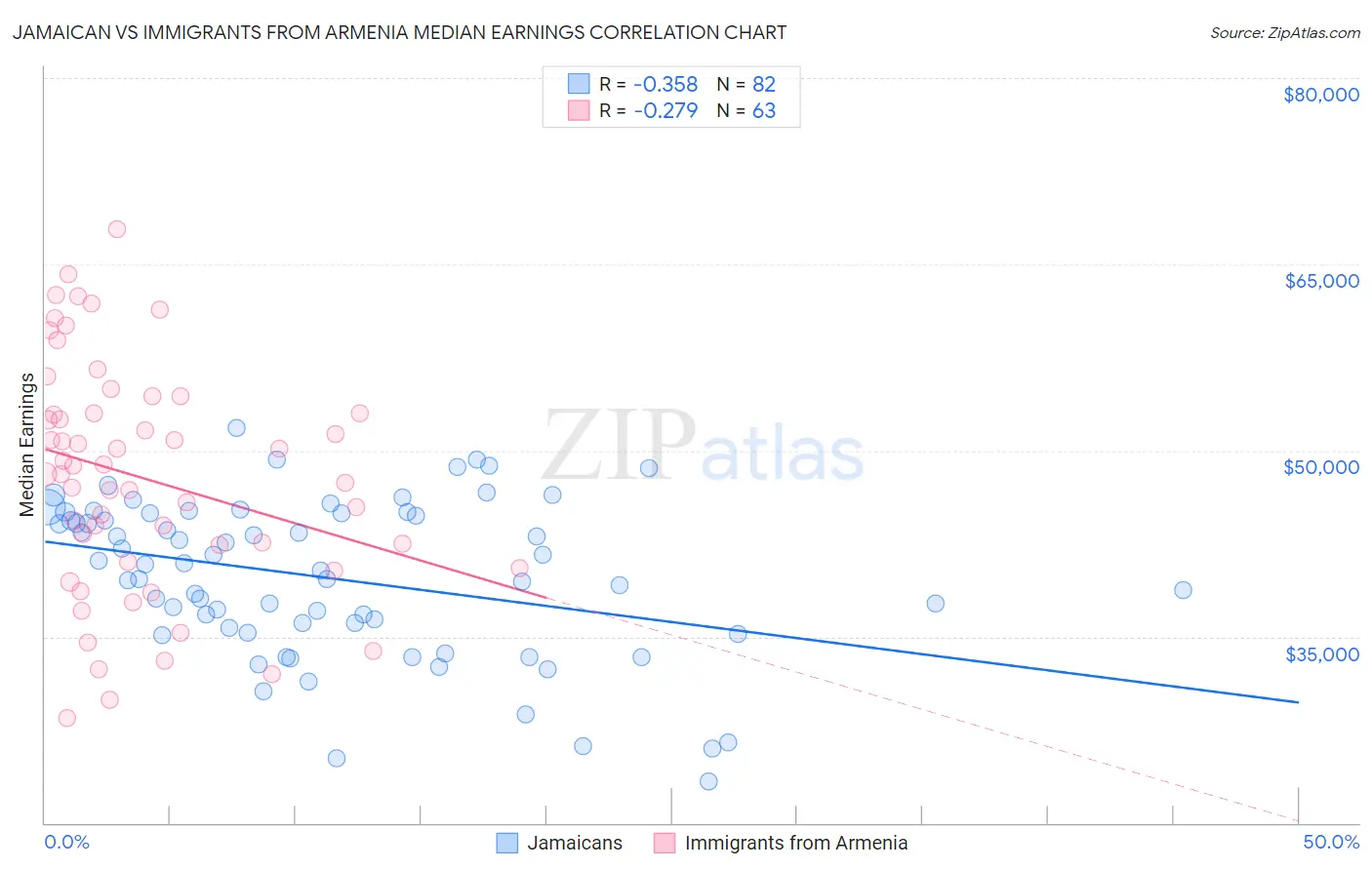 Jamaican vs Immigrants from Armenia Median Earnings