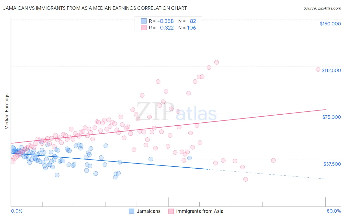 Jamaican vs Immigrants from Asia Median Earnings