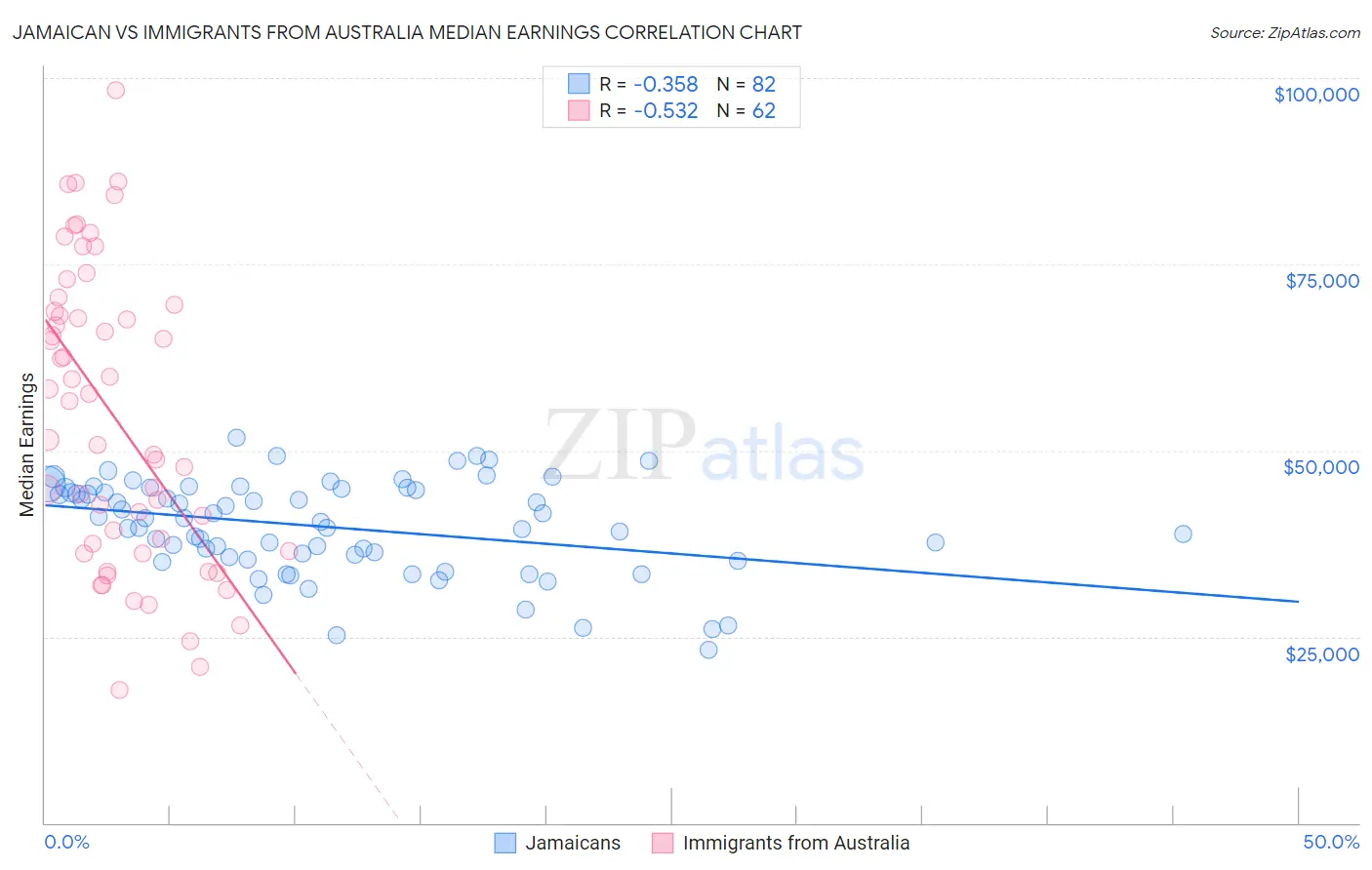 Jamaican vs Immigrants from Australia Median Earnings