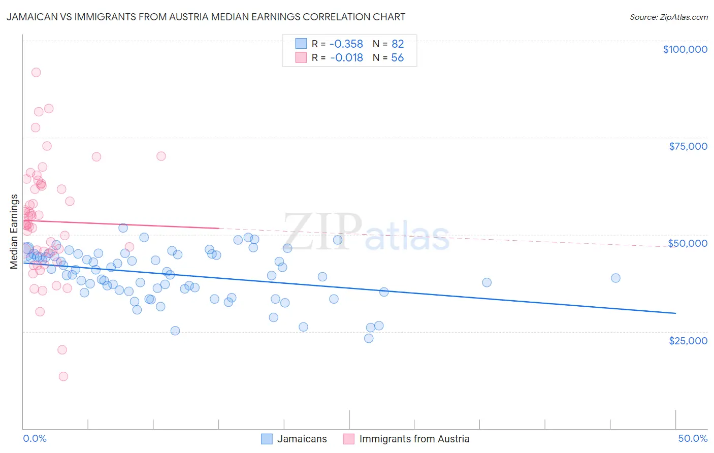 Jamaican vs Immigrants from Austria Median Earnings