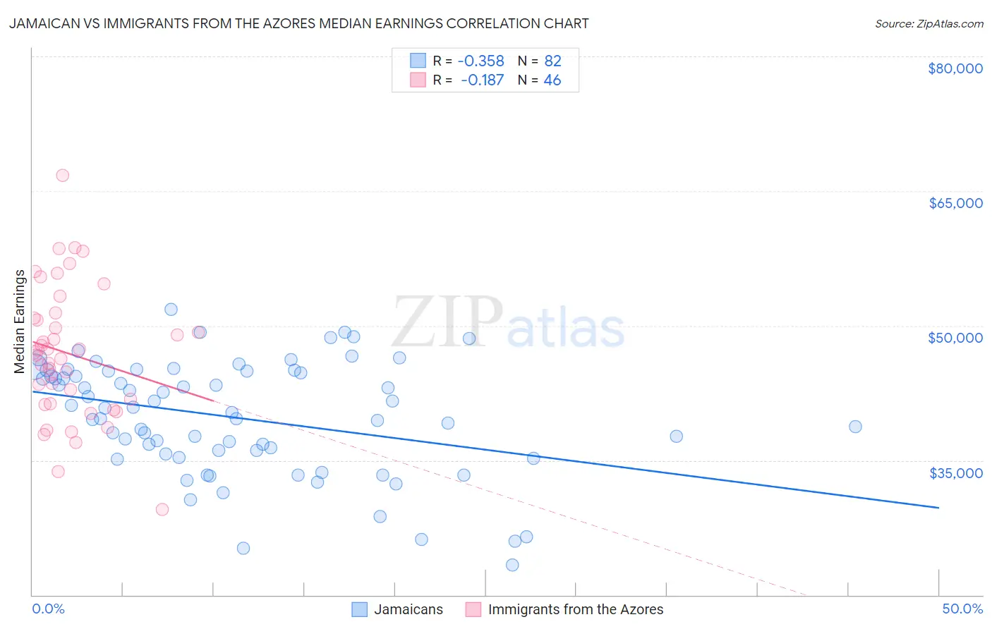 Jamaican vs Immigrants from the Azores Median Earnings