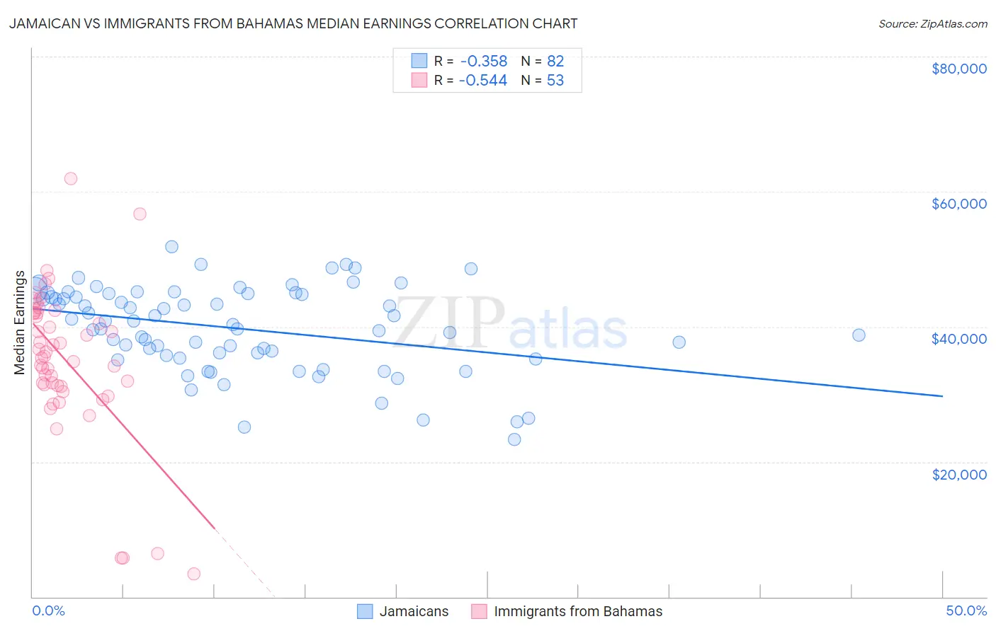 Jamaican vs Immigrants from Bahamas Median Earnings