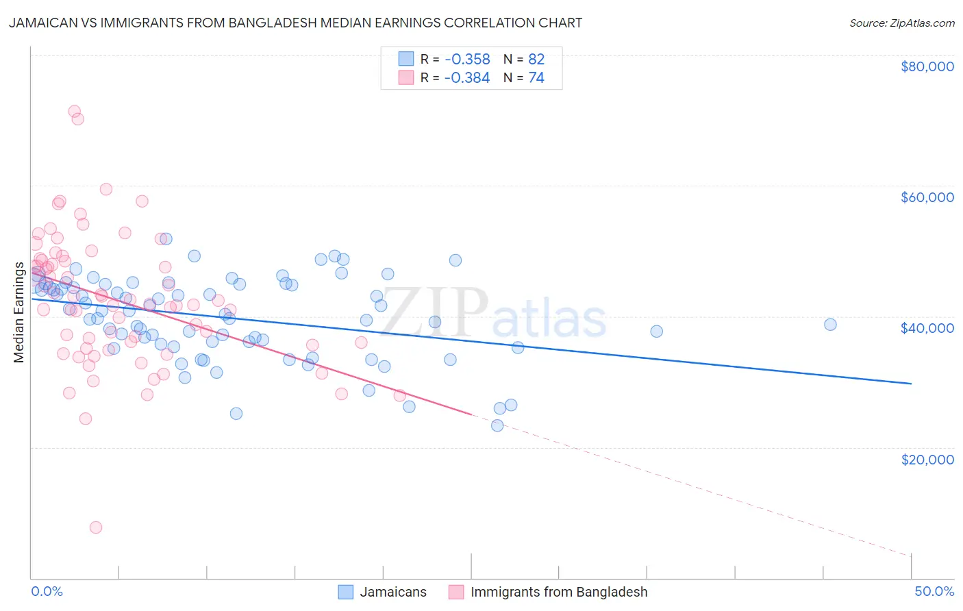Jamaican vs Immigrants from Bangladesh Median Earnings