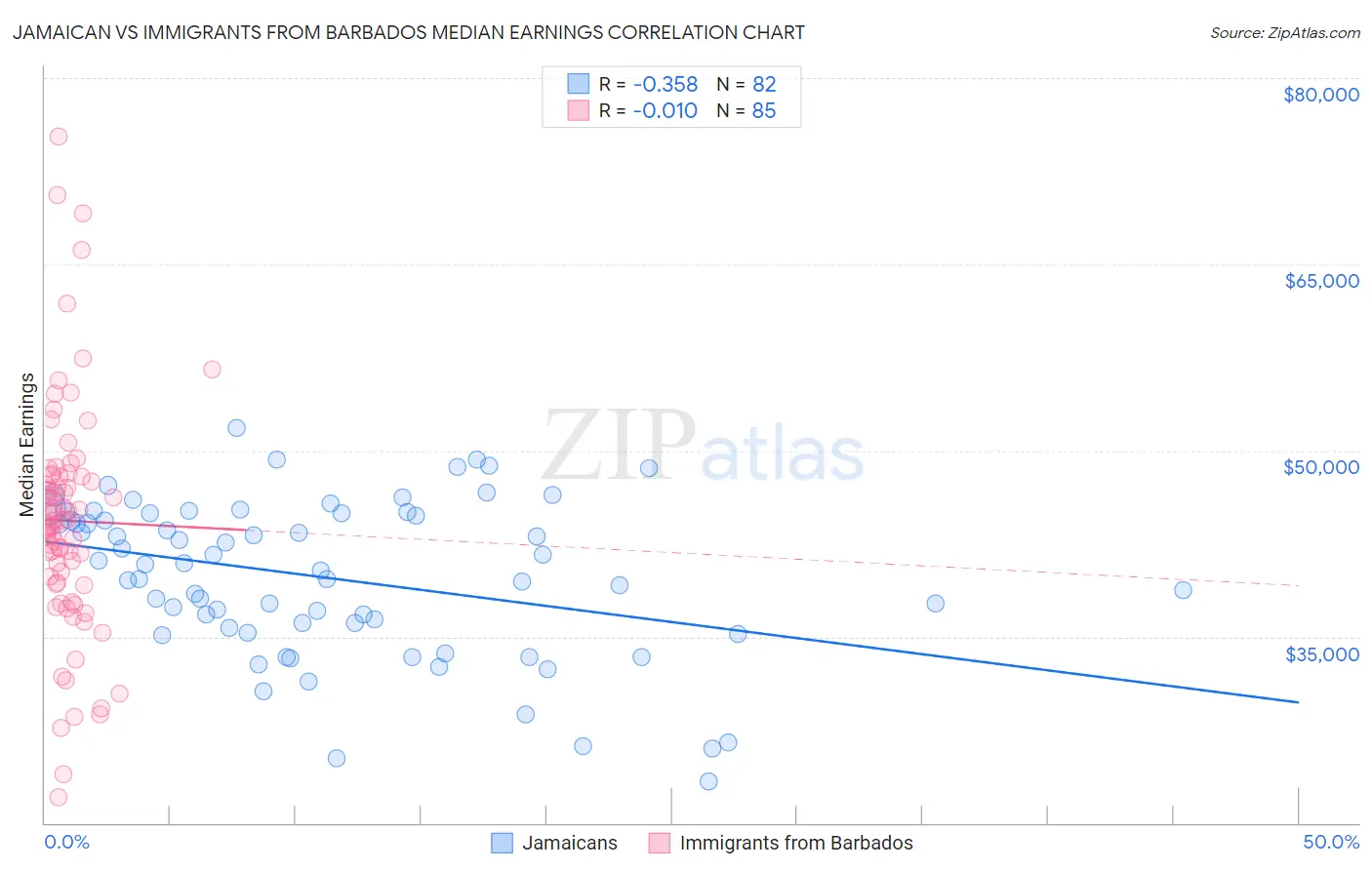 Jamaican vs Immigrants from Barbados Median Earnings