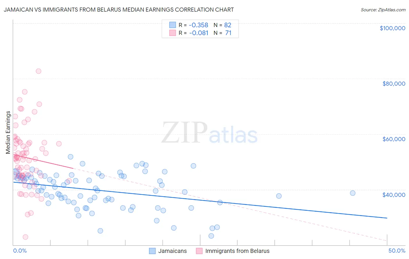 Jamaican vs Immigrants from Belarus Median Earnings