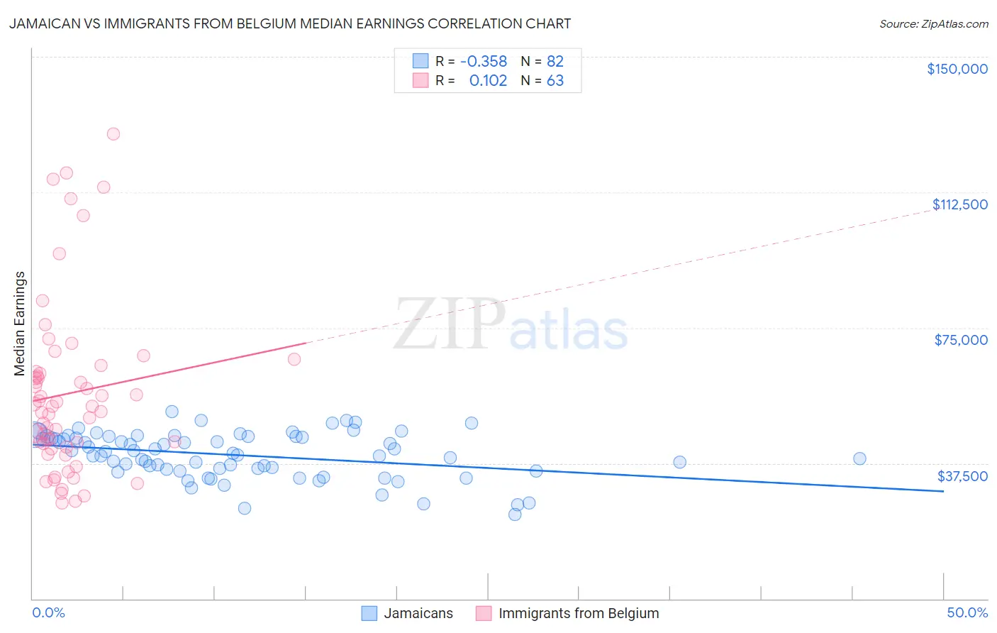 Jamaican vs Immigrants from Belgium Median Earnings
