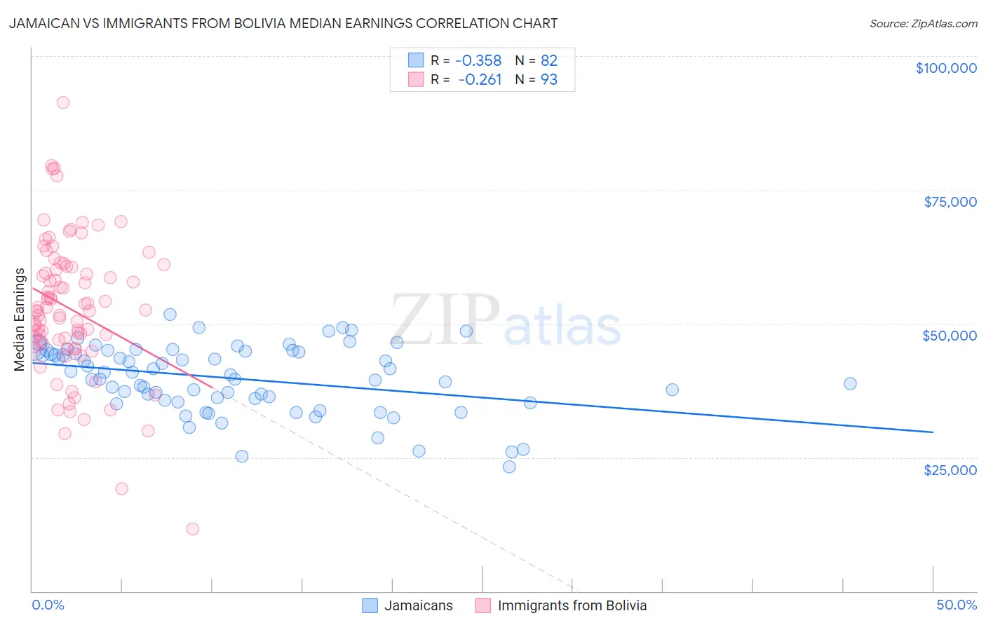 Jamaican vs Immigrants from Bolivia Median Earnings