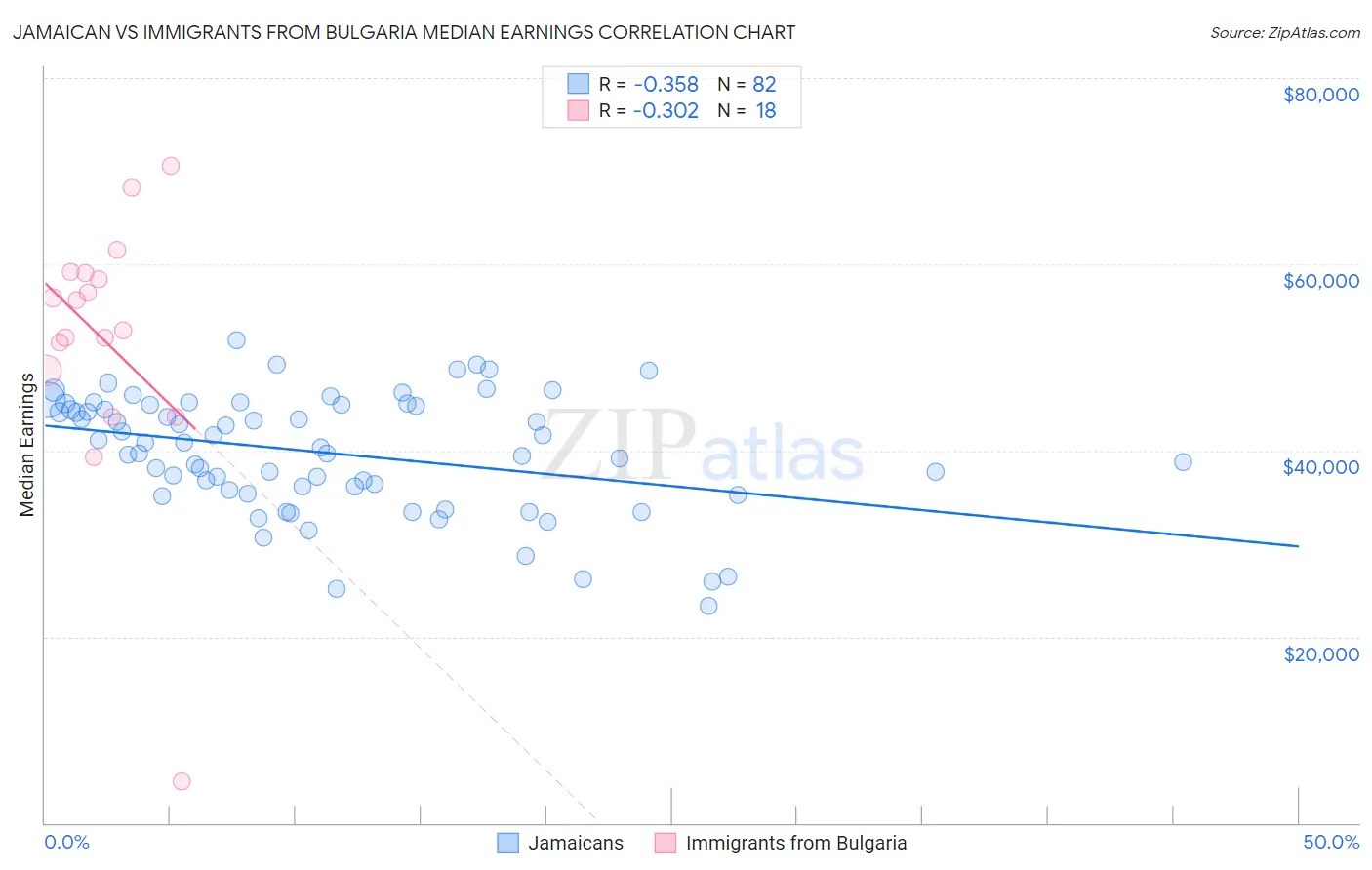 Jamaican vs Immigrants from Bulgaria Median Earnings