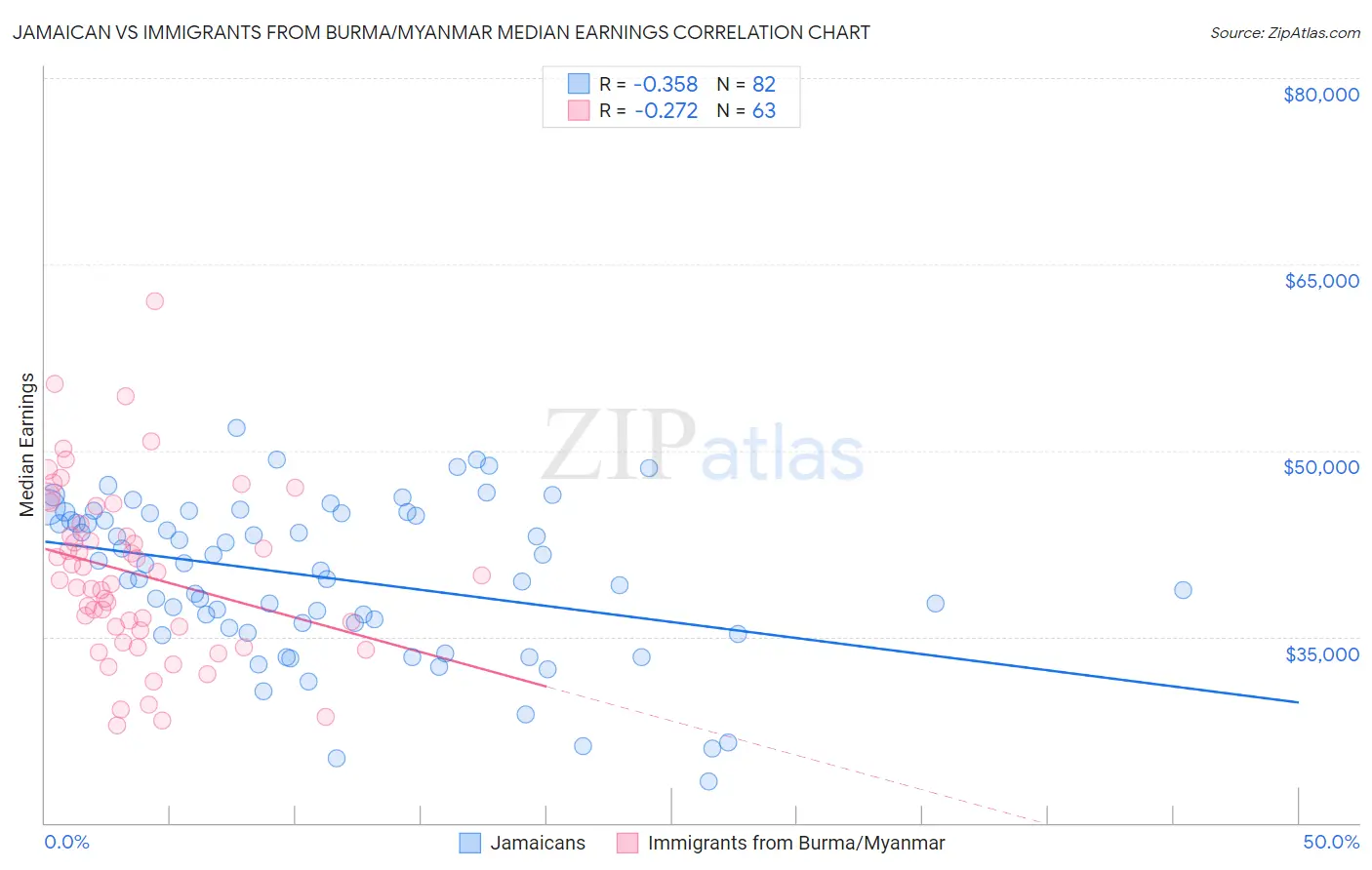 Jamaican vs Immigrants from Burma/Myanmar Median Earnings
