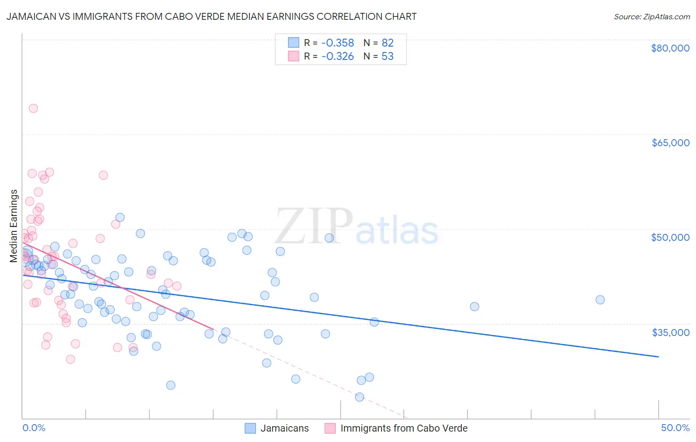 Jamaican vs Immigrants from Cabo Verde Median Earnings