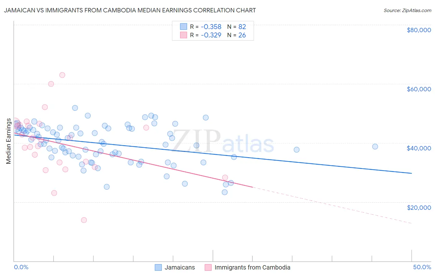 Jamaican vs Immigrants from Cambodia Median Earnings