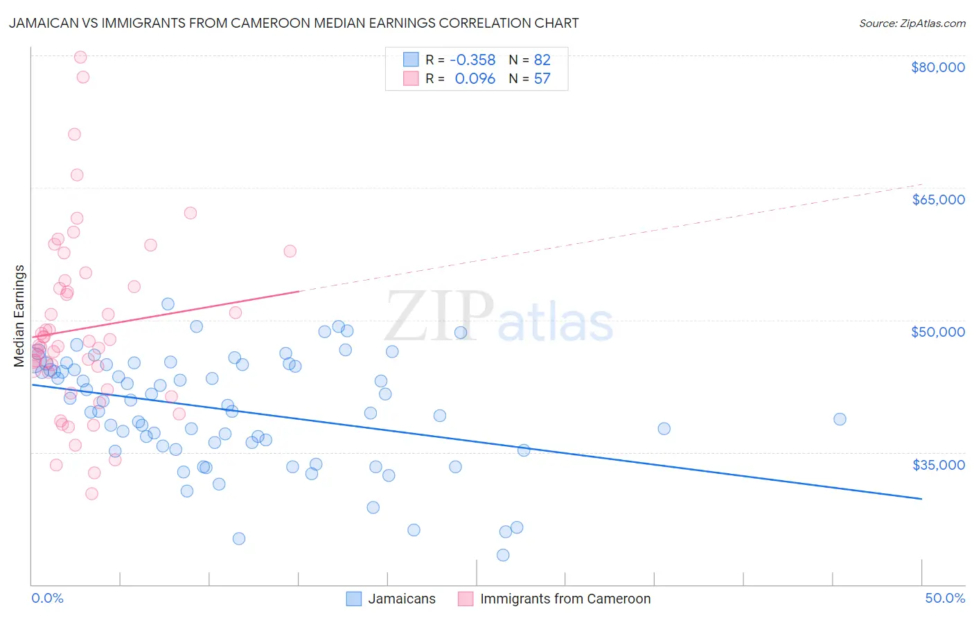 Jamaican vs Immigrants from Cameroon Median Earnings