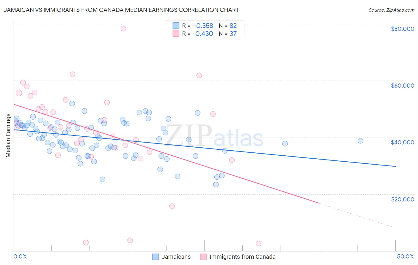 Jamaican vs Immigrants from Canada Median Earnings