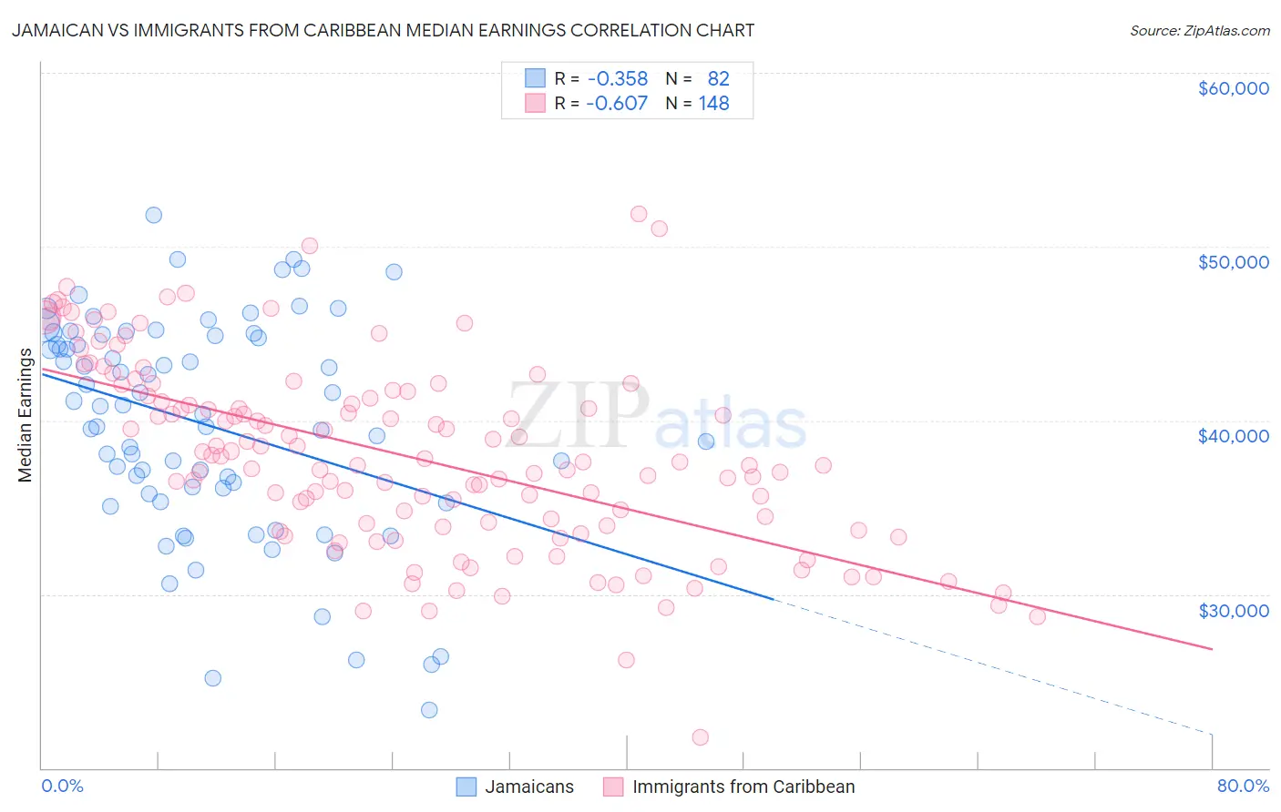 Jamaican vs Immigrants from Caribbean Median Earnings