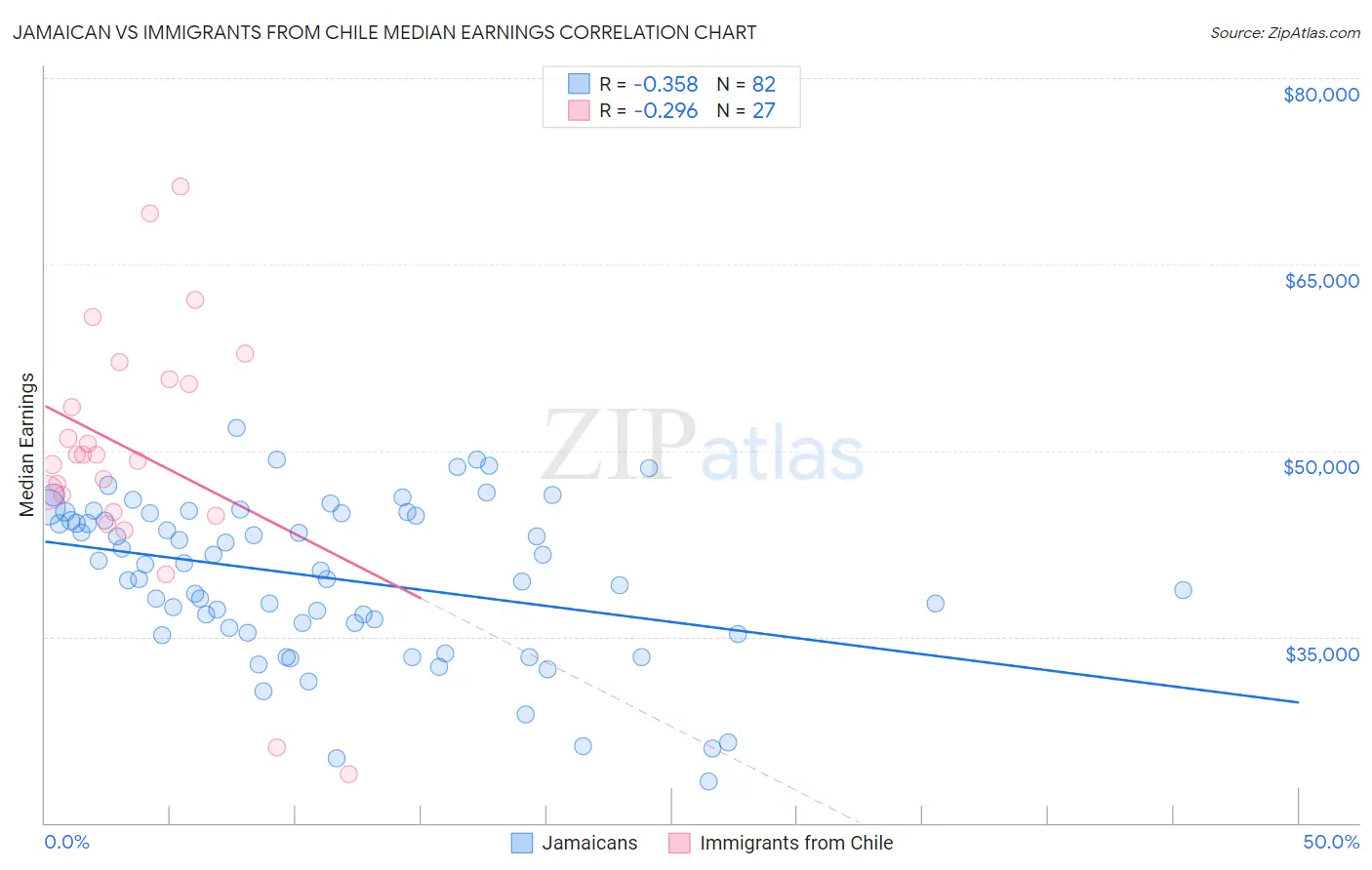 Jamaican vs Immigrants from Chile Median Earnings