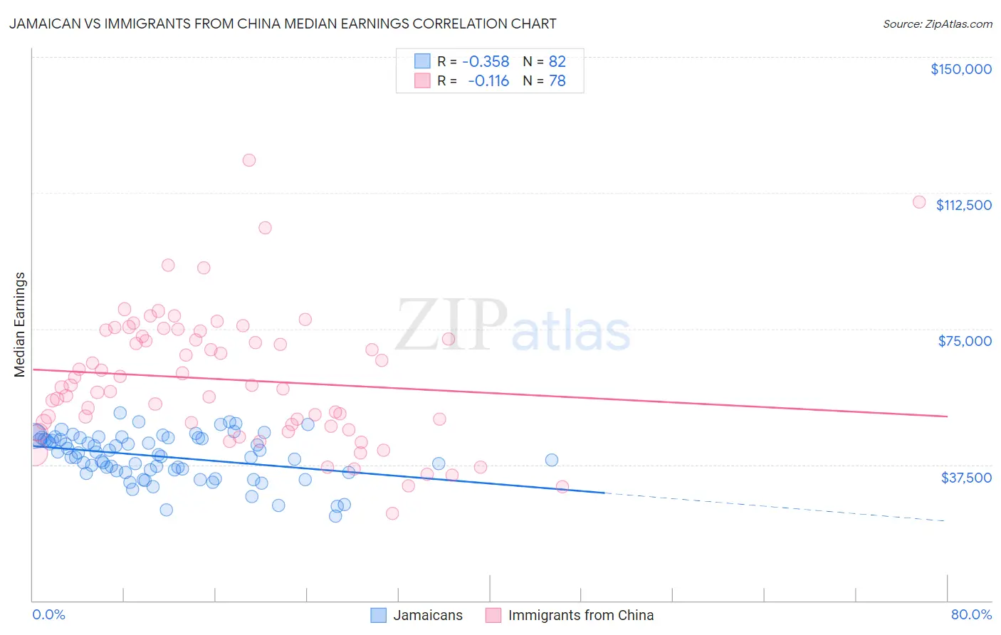 Jamaican vs Immigrants from China Median Earnings