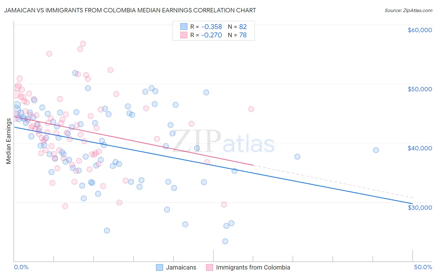 Jamaican vs Immigrants from Colombia Median Earnings