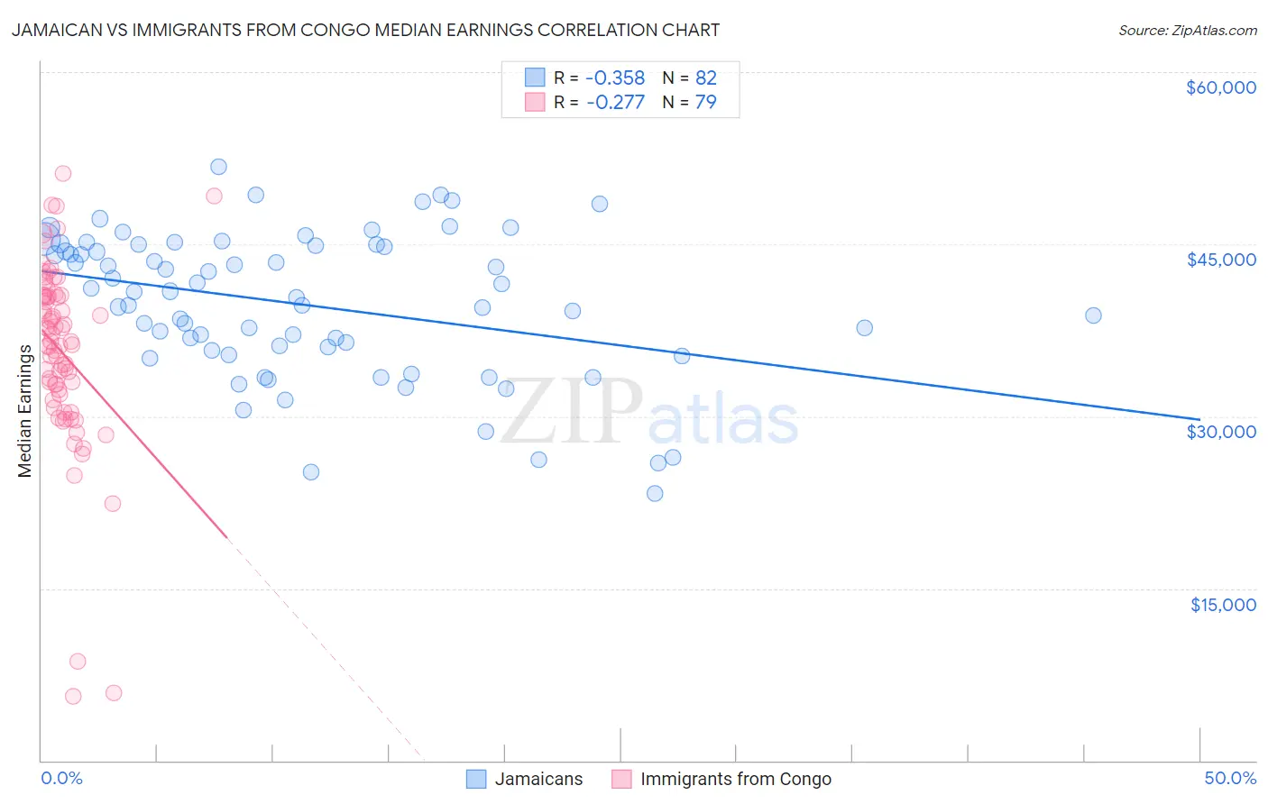 Jamaican vs Immigrants from Congo Median Earnings