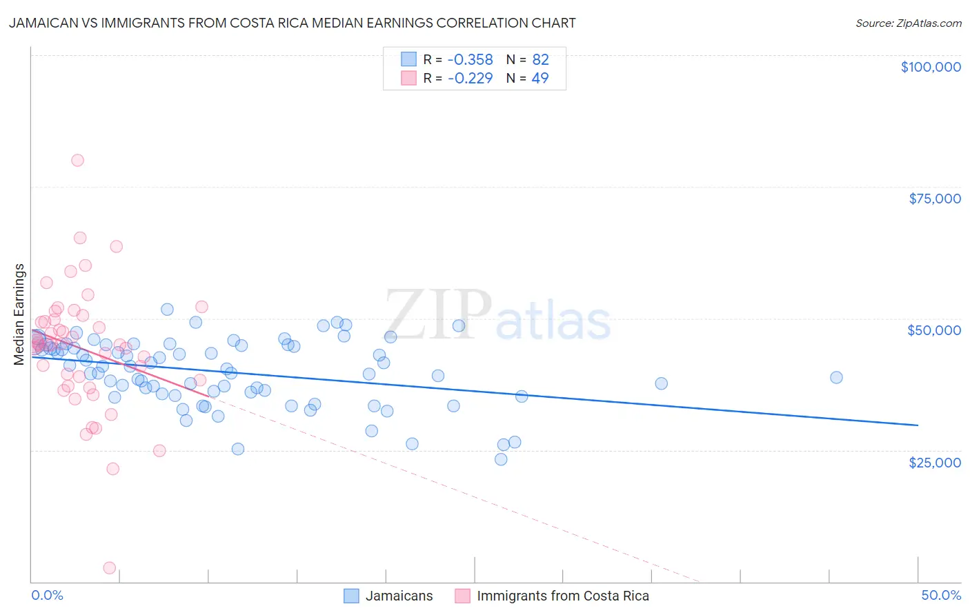 Jamaican vs Immigrants from Costa Rica Median Earnings